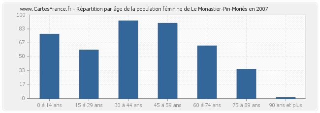 Répartition par âge de la population féminine de Le Monastier-Pin-Moriès en 2007